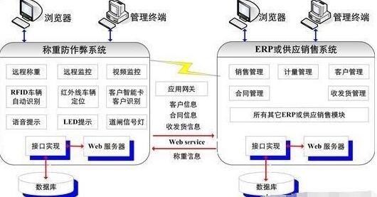 ERP接口系统